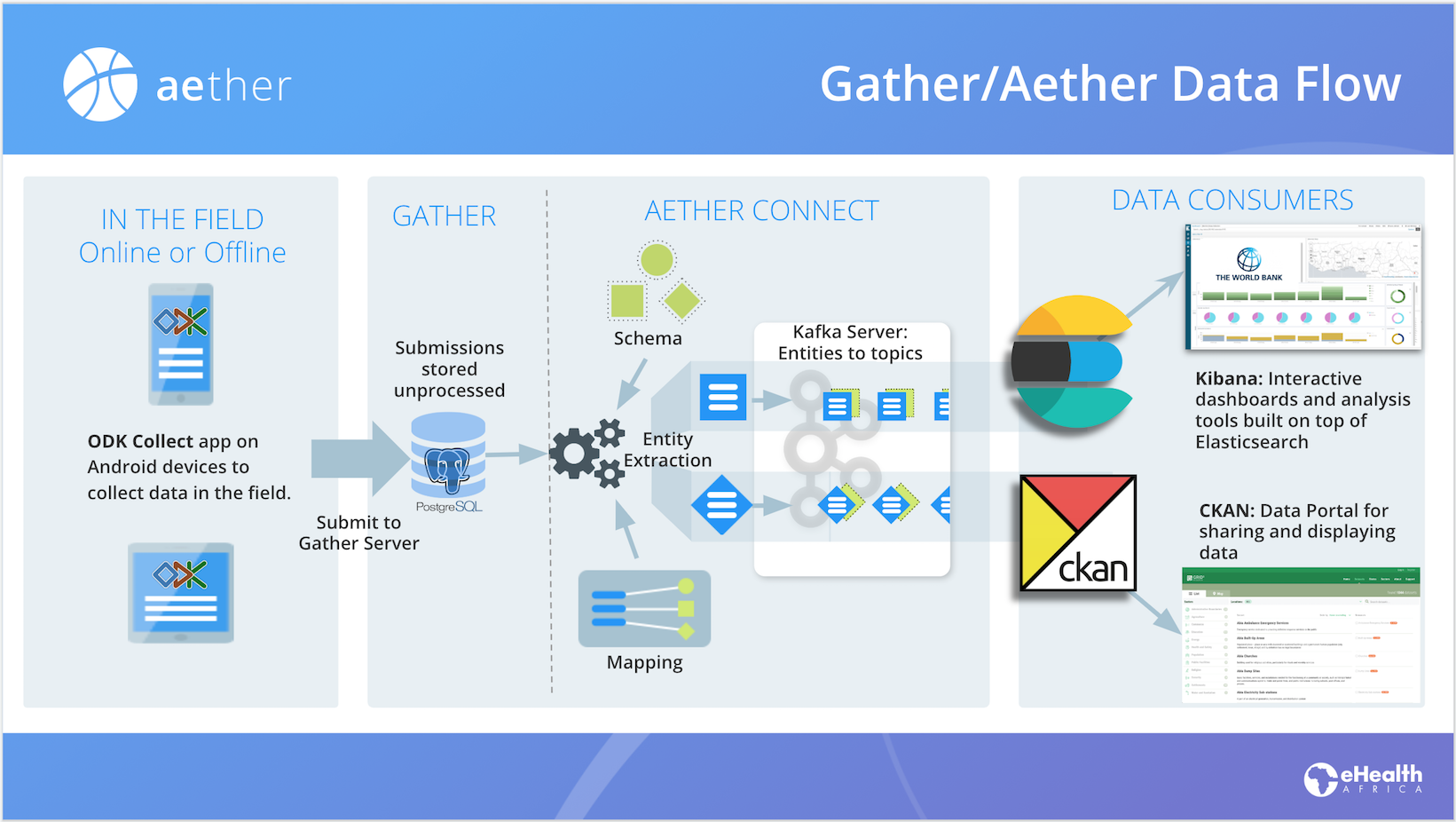 Aether Connect